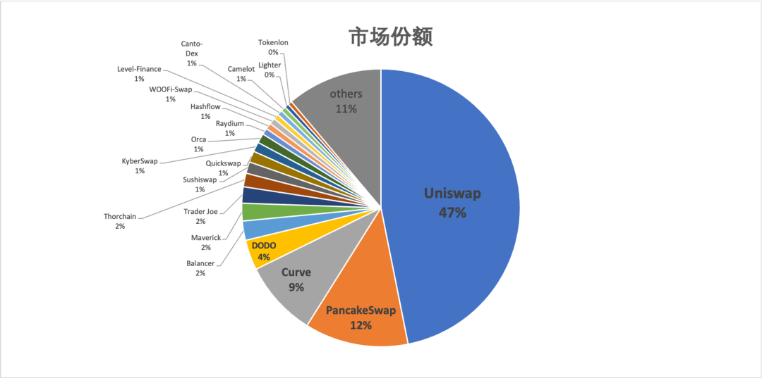 2023年度報告精選：DEX的崛起與競爭