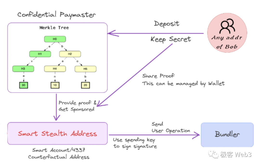 以Particle Network為例，技術解讀目前Web3產品在體驗上的問題