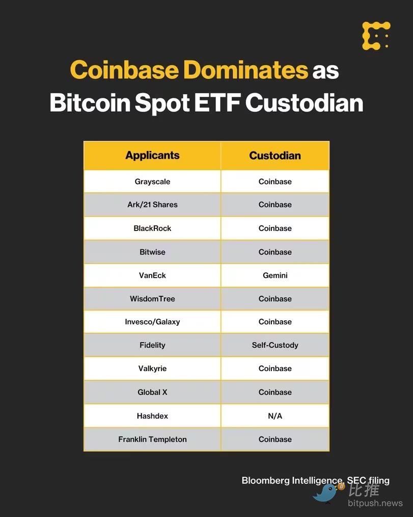 CZ/SBF下桌，Coinbase上位，股價當月大漲60%