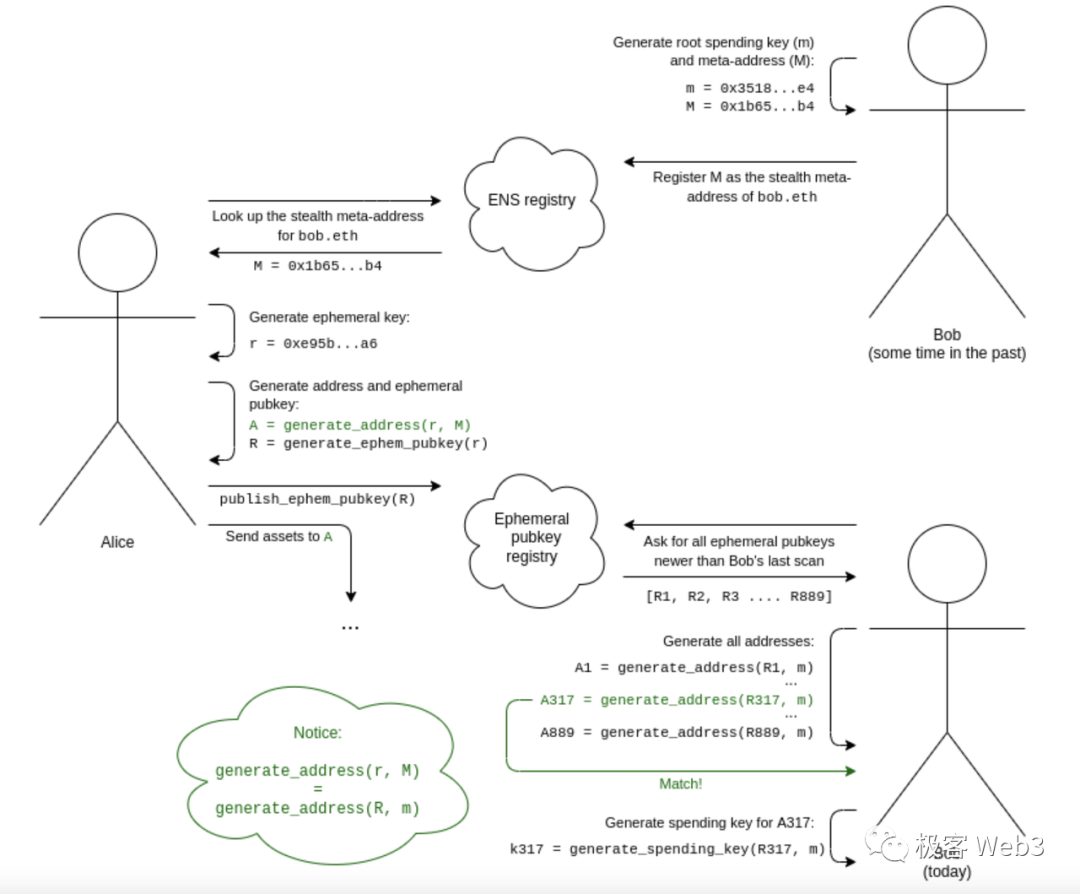 以Particle Network為例，技術解讀目前Web3產品在體驗上的問題