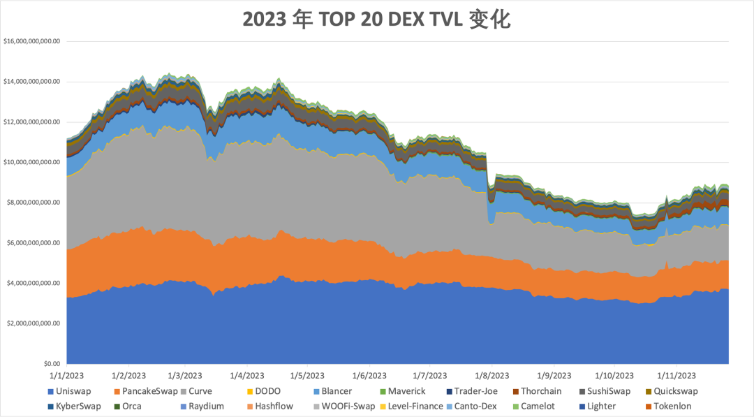 2023年度報告精選：DEX的崛起與競爭