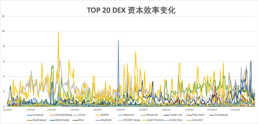 2023年度報告精選：DEX的崛起與競爭