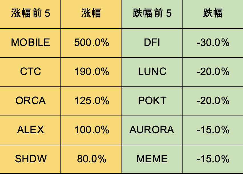 加密市場一週綜述（12.09-12.15）：市場短暫回調，銘文百花齊放       