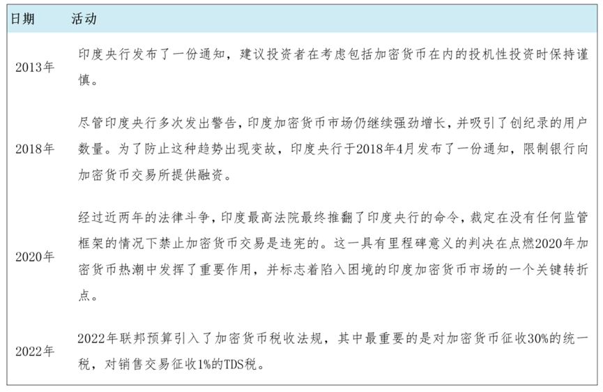 2023印度加密貨幣稅收全攻略：政策、優化與合規要點詳解