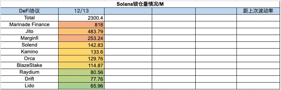 加密市場一週綜述（12.09-12.15）：市場短暫回調，銘文百花齊放       