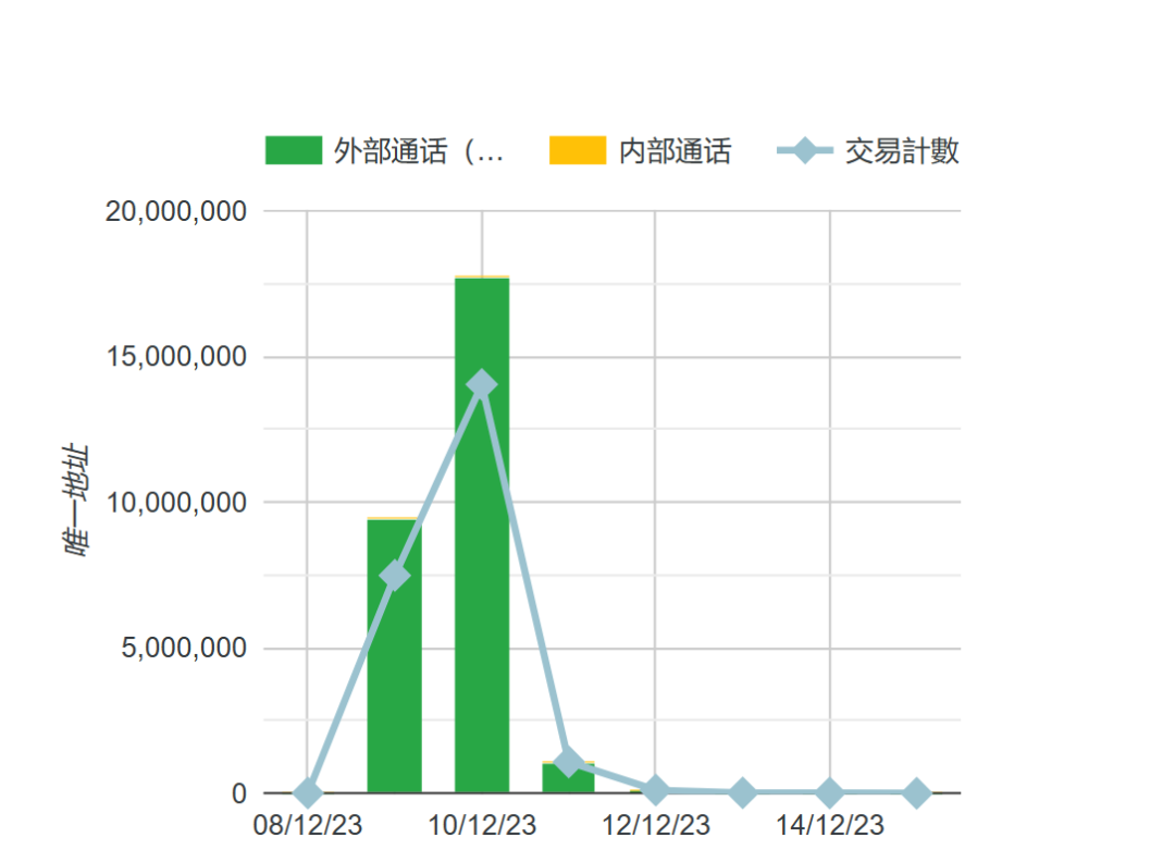 「銘文熱」帶來壓力測試，比特幣以外的公鏈們接得住這潑天富貴麼？