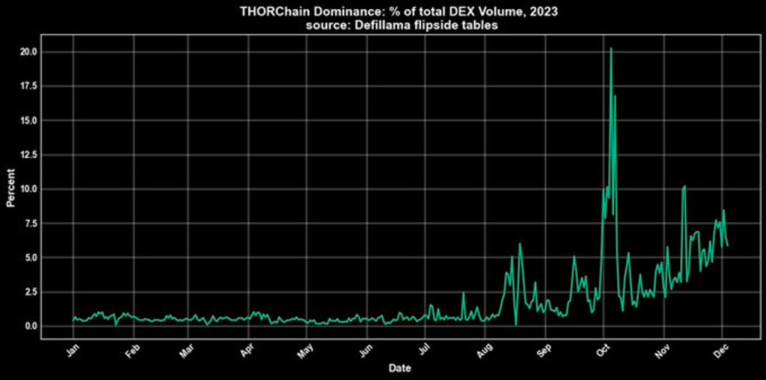 Thorchain：超四倍漲幅引人注目，跨鏈老將再整「新活」？