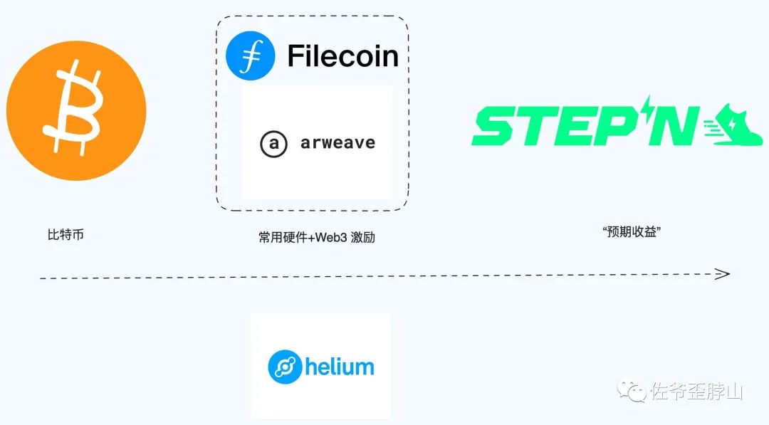 Helium之前的DePIN 往事：比特幣、Arweave 和STEPN