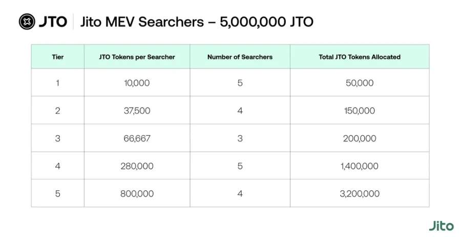 Jito正式公佈空投細則分析：哪些人得到了福報？