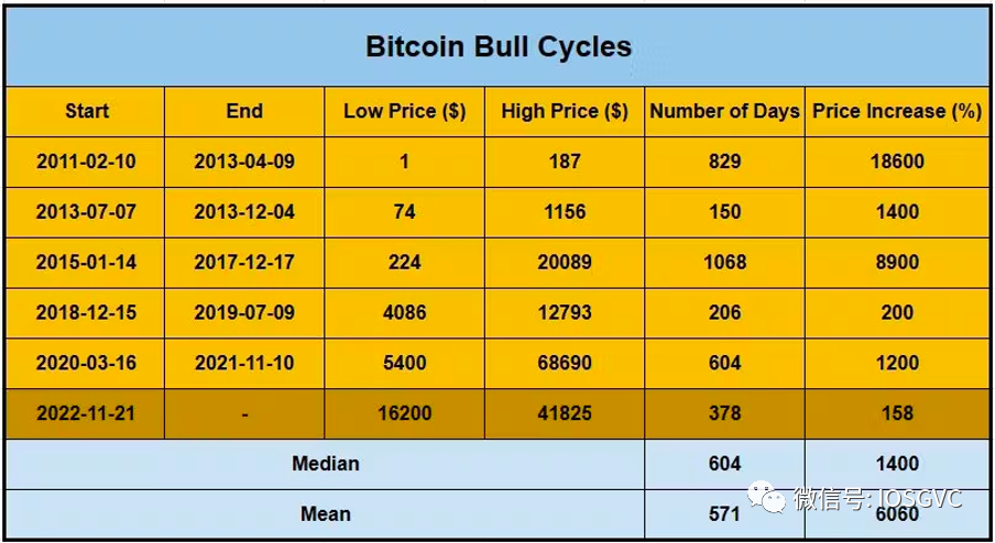 趨勢已定，我們正處於新一輪BTC多頭週期中