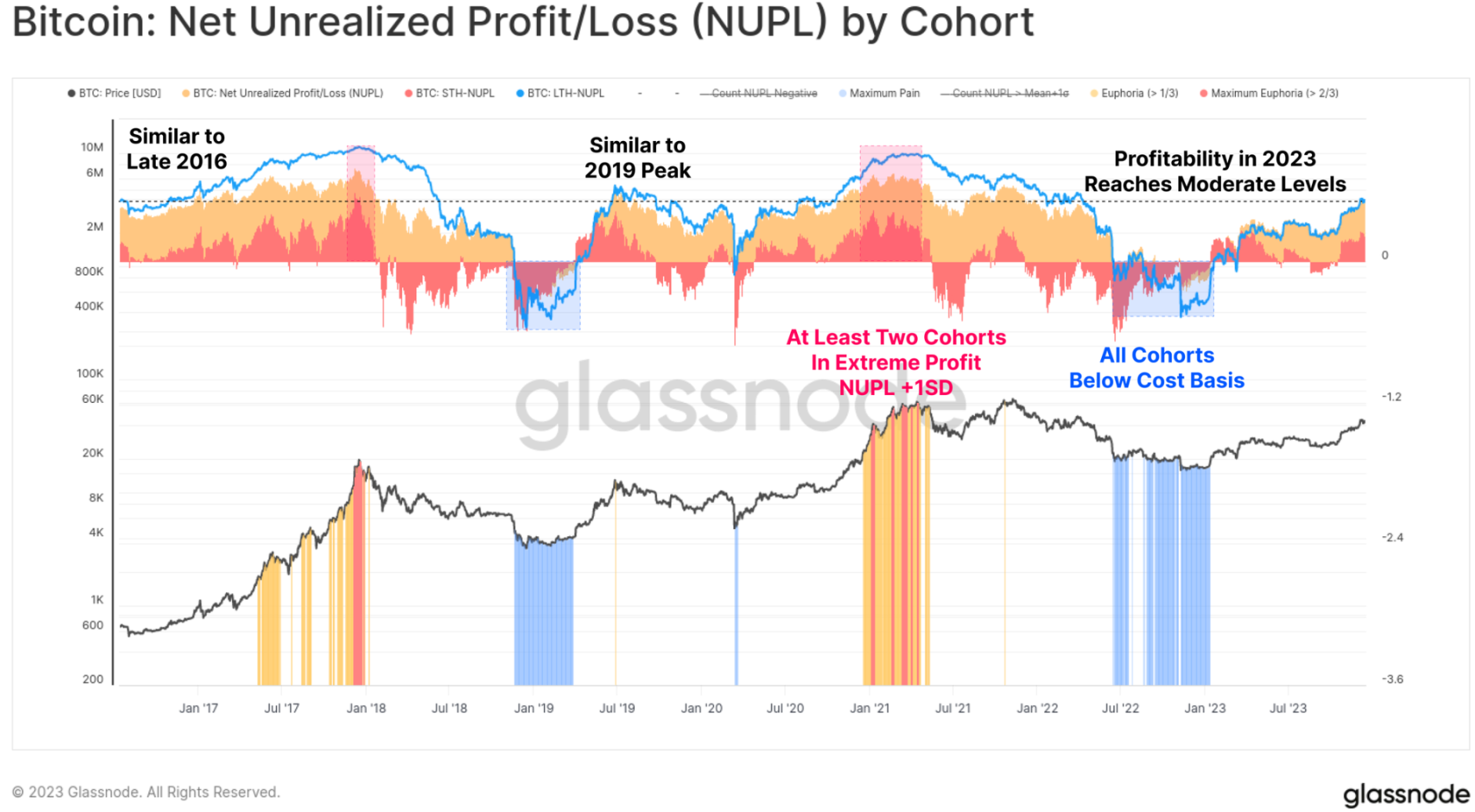 Glassnode：2023年度鏈上資料回顧