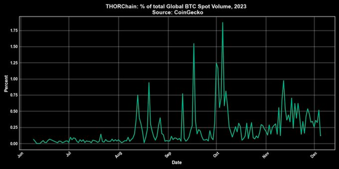 Thorchain：超四倍漲幅引人注目，跨鏈老將再整「新活」？