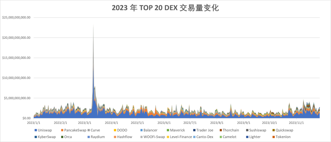 2023年度報告精選：DEX的崛起與競爭