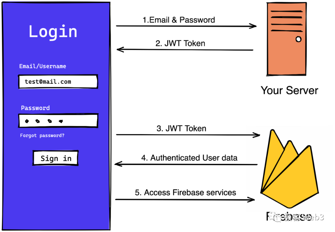 以Particle Network為例，技術解讀目前Web3產品在體驗上的問題