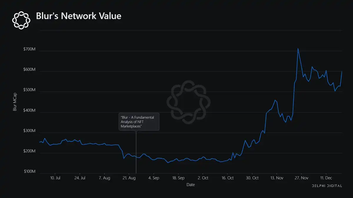 Delphi Digital年終總結：多鏈世界不可避免，Blur重塑NFT流動性