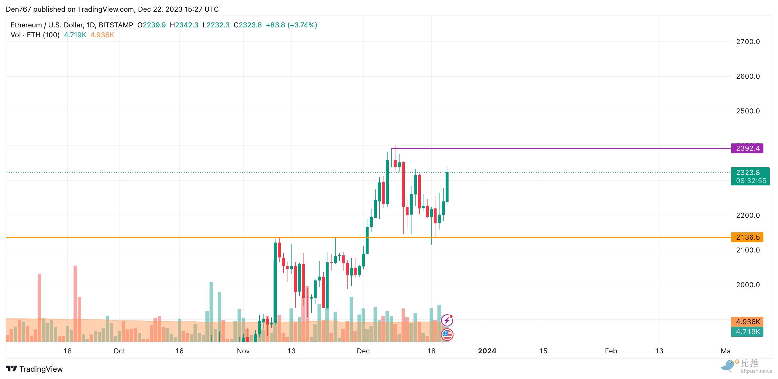 BitMEX聯合創辦人預測ETH將達5000美元？先從技術指標來看