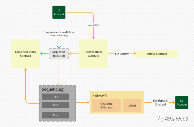 前Arbitrum技術大使解讀Arbitrum的組件結構（下）