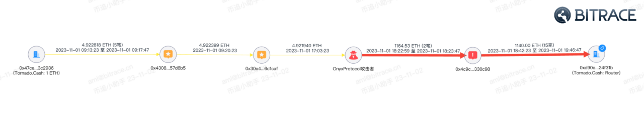 萬字深度調查：加密貨幣是如何成為網路犯罪工具的？