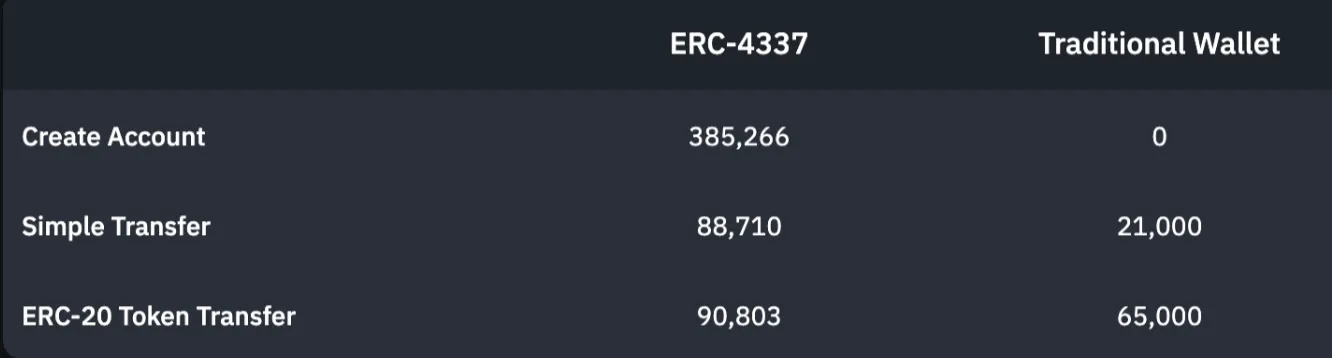 一文讀懂帳戶抽象ERC4337如何帶來以太坊帳戶的進化？