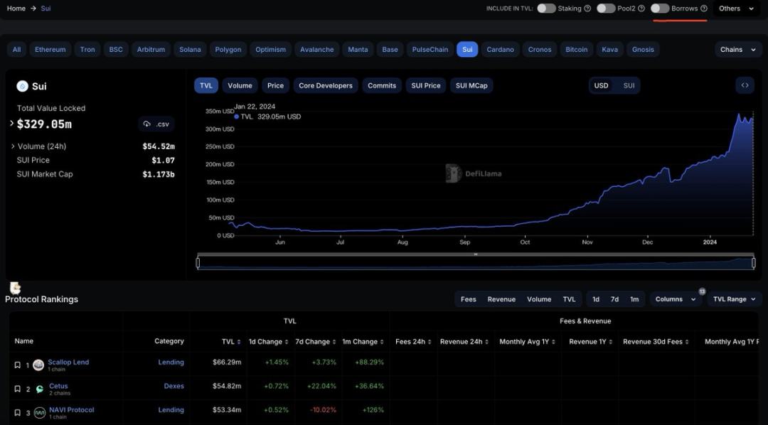 Sui生態迎來爆發，Navi與Scallop的借貸龍頭之戰打響