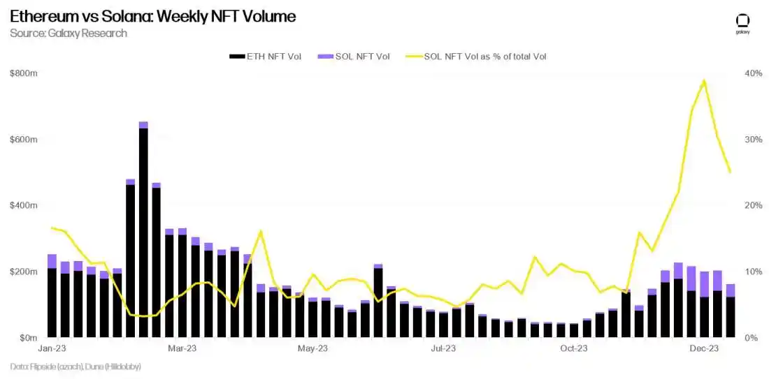 Galaxy：Solana引領NFT市場復甦，以太坊NFT市場預計在2024年跟進