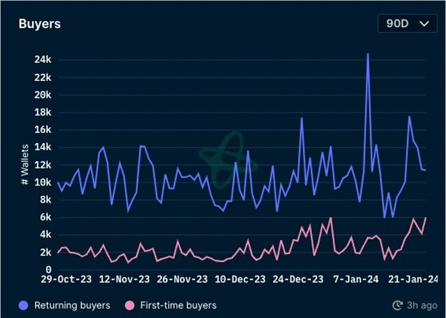 加密市場一週綜述（1.20-1.26）：BTC L2點燃市場，Jupiter引領meme熱潮        