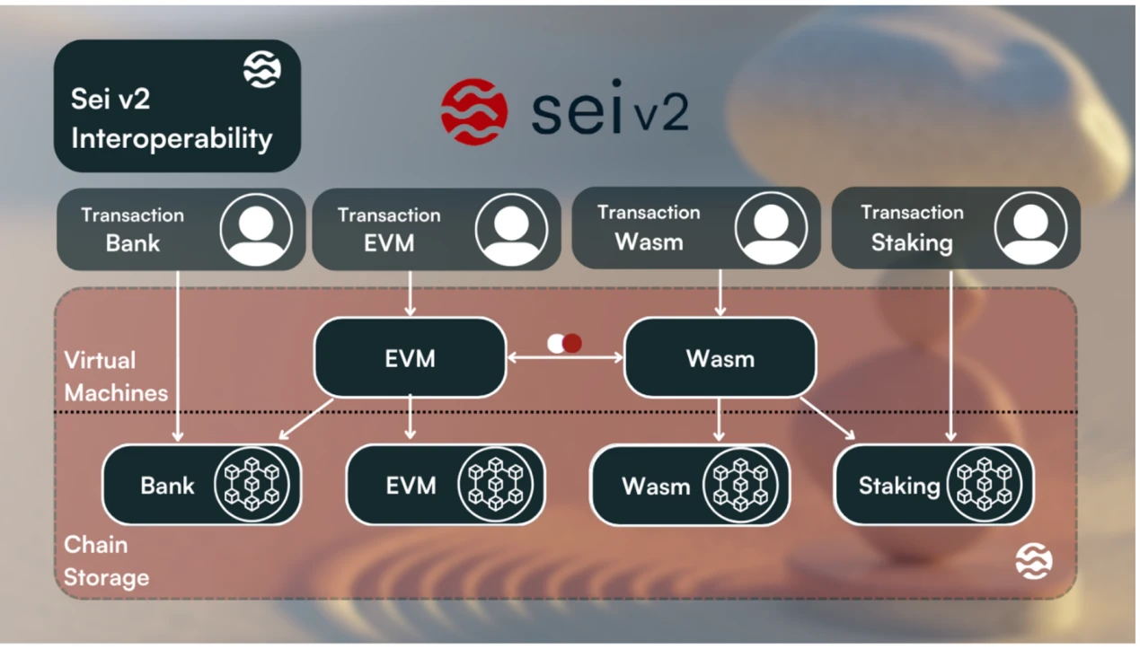 全面解讀公鏈Sei：並行EVM新敘事疊加積極運營