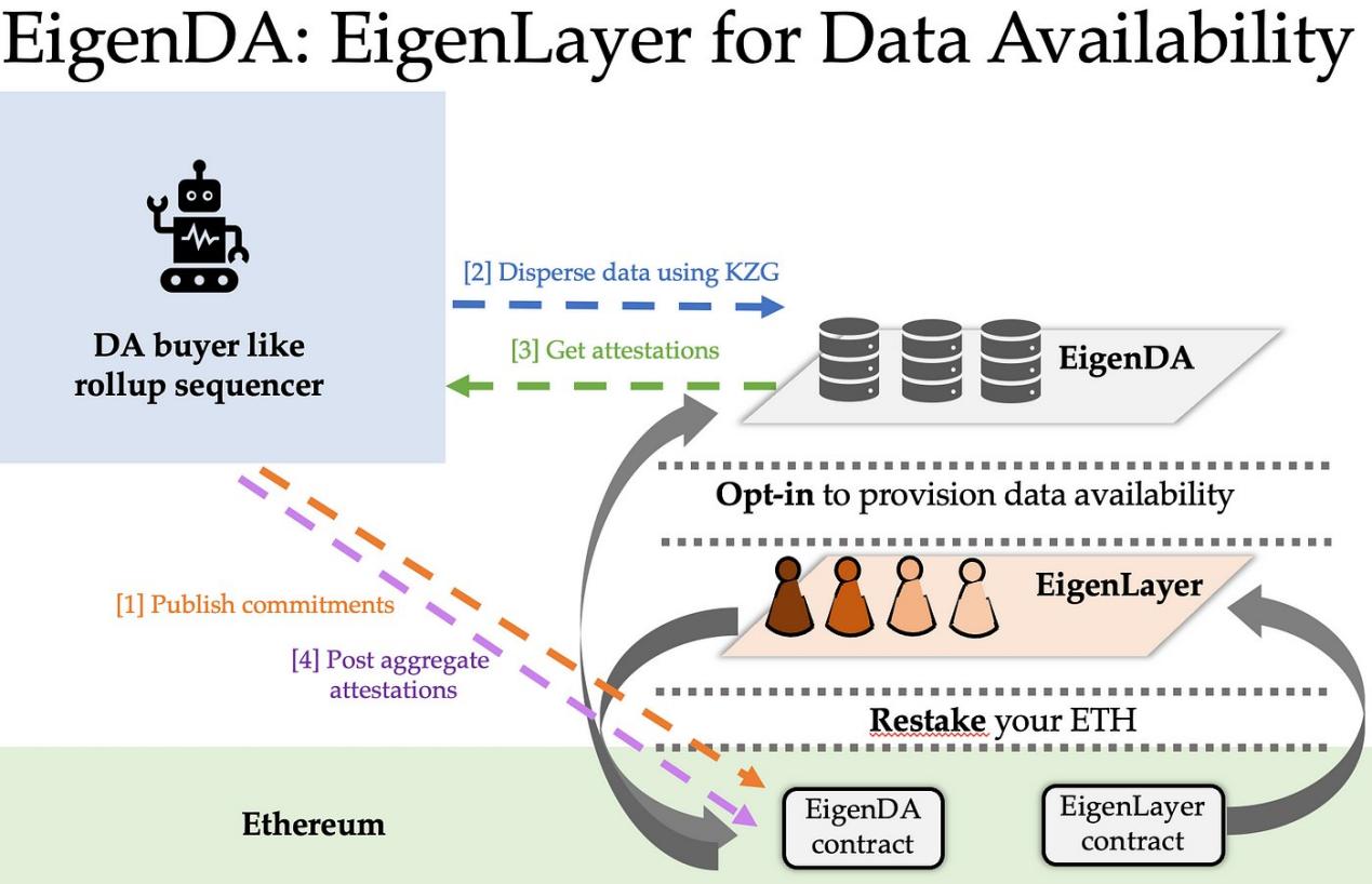 一覽模組化DA設計的五個因素：Celestia、Avail和EigenDA誰是贏家？