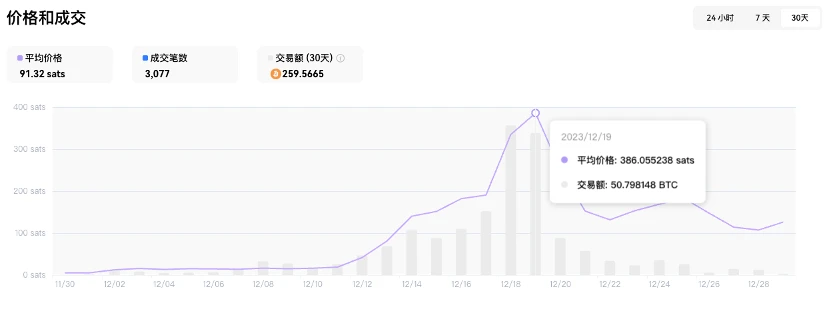 數據回顧銘文和memecoin上所後的表現，還有上升空間嗎？