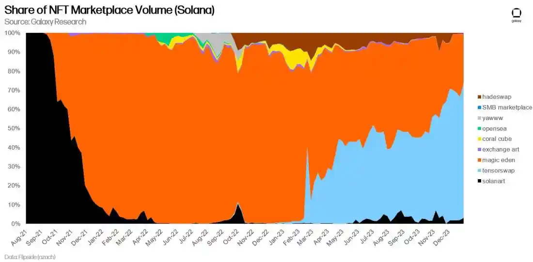 Galaxy：Solana引領NFT市場復甦，以太坊NFT市場預計在2024年跟進