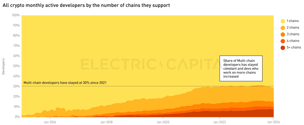 Electric Capital 2023年開發者報告：30%選擇多鏈開發，Scroll、ICP成長較快