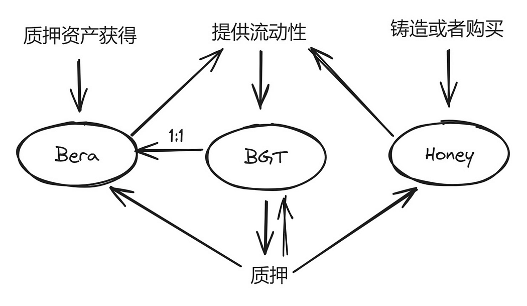 PoL+三代幣+成長飛輪？詳解新公鏈Berachain