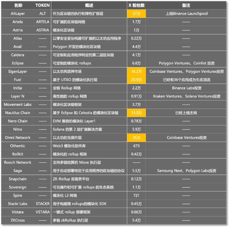 模組化區塊鏈「分工」擴容，誰是下一個TIA？