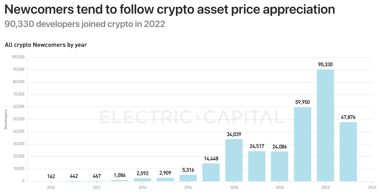 Electric Capital 2023年開發者報告：30%選擇多鏈開發，Scroll、ICP成長較快