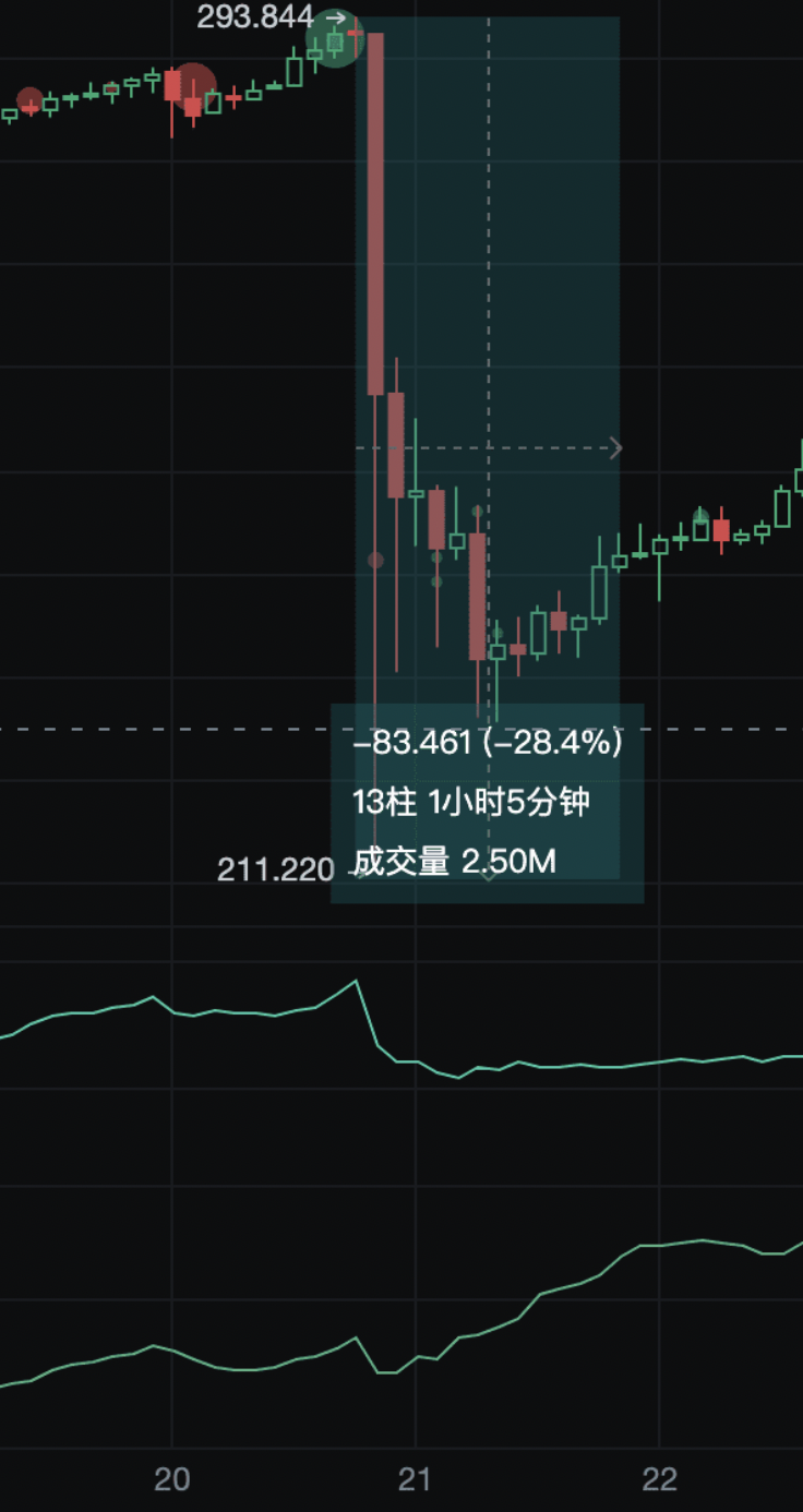 經典戰法！妖幣TRB到底如何做到血洗市場_aicoin_圖5