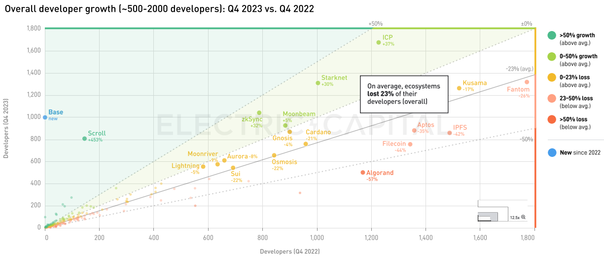 Electric Capital 2023年開發者報告：30%選擇多鏈開發，Scroll、ICP成長較快