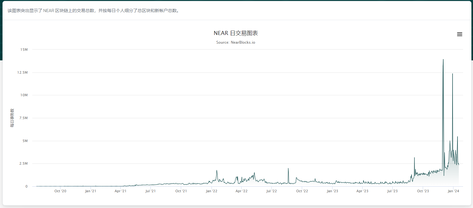 2個月3換“一把手”，基金會裁員40%，曾經的分片明星Near這是怎麼了？