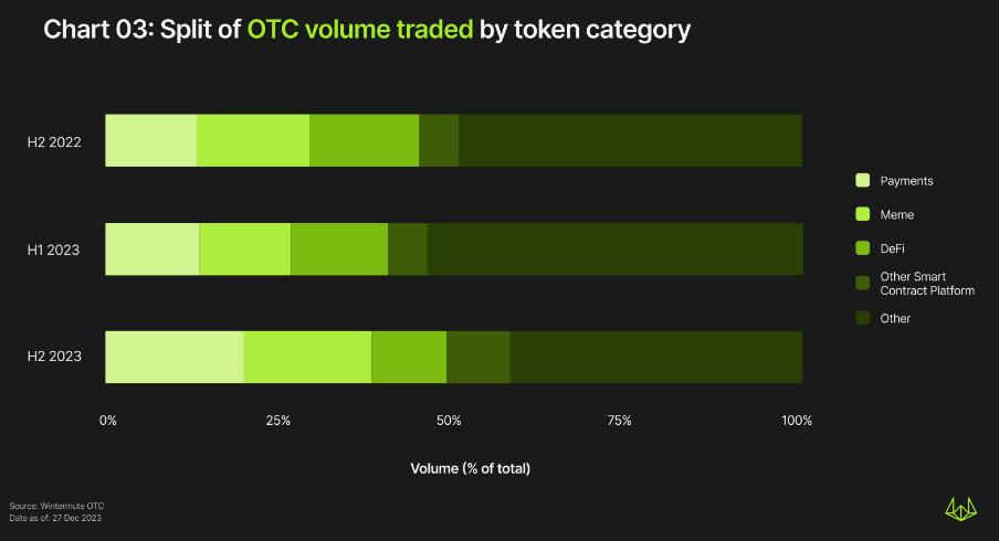 Wintermute OTC年報：下半年交易量成長4倍，TradFi重新興起