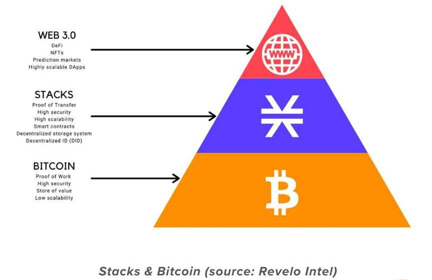 詳解比特幣Layer2網路Stacks：ETF核准和比特幣減半能否「帶飛」