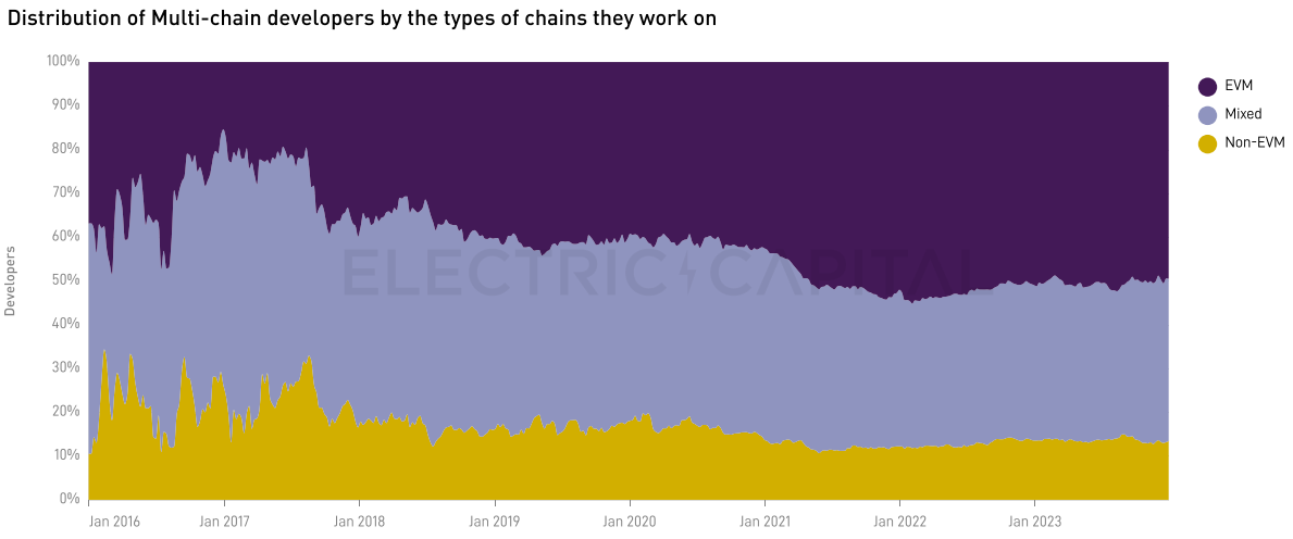 Electric Capital 2023年開發者報告：30%選擇多鏈開發，Scroll、ICP成長較快