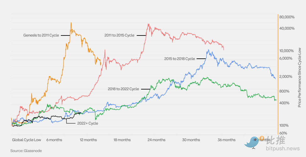 Coinbase與Glassnode聯合出品：2024 Q1加密市場指南解析