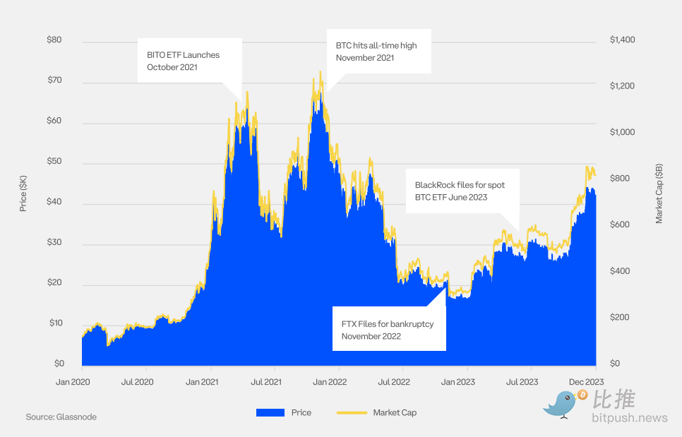 Coinbase與Glassnode聯合出品：2024 Q1加密市場指南解析