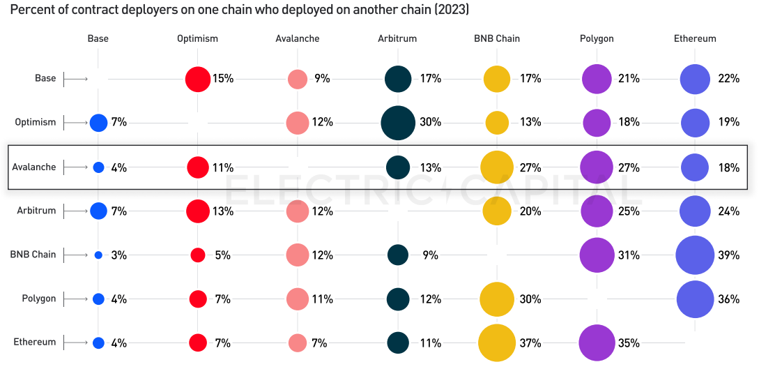 Electric Capital 2023年開發者報告：30%選擇多鏈開發，Scroll、ICP成長較快