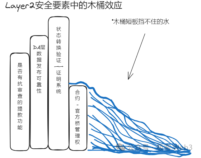 用木桶理論拆解比特幣/以太坊Layer2安全模型與風險指標