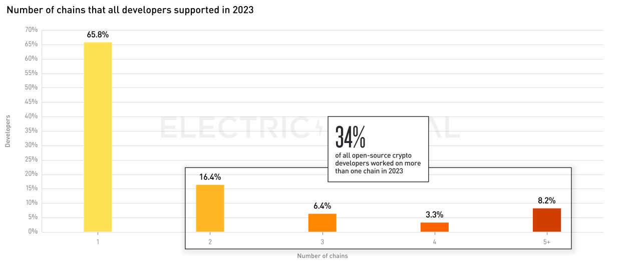 Electric Capital 2023年開發者報告：30%選擇多鏈開發，Scroll、ICP成長較快