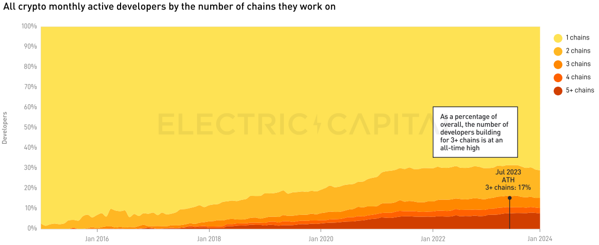 Electric Capital 2023年開發者報告：30%選擇多鏈開發，Scroll、ICP成長較快