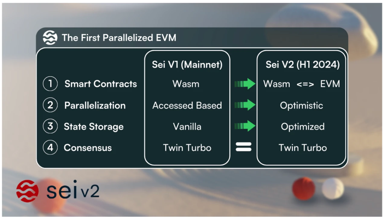 全面解讀公鏈Sei：並行EVM新敘事疊加積極運營