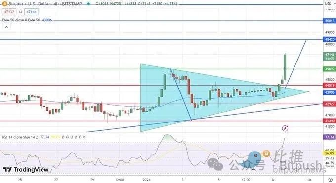 打得空頭措手不及，比特幣短線衝破4.7萬美元創下近20個月高點