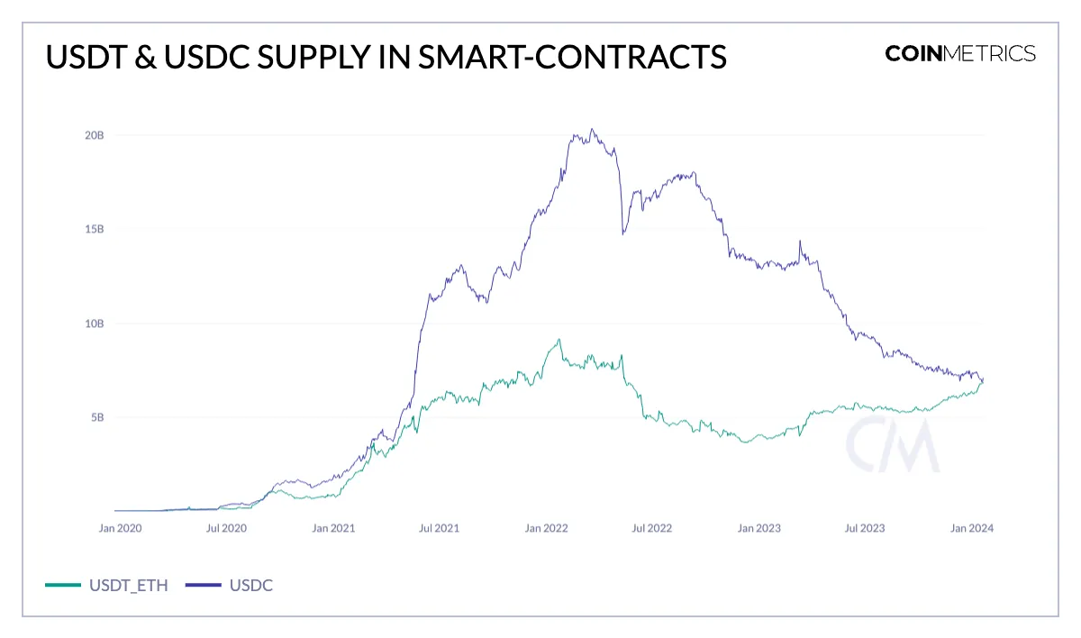 USDT供應量新高背後：平均轉帳金額7,000美元，漸成日常支付與匯款首選