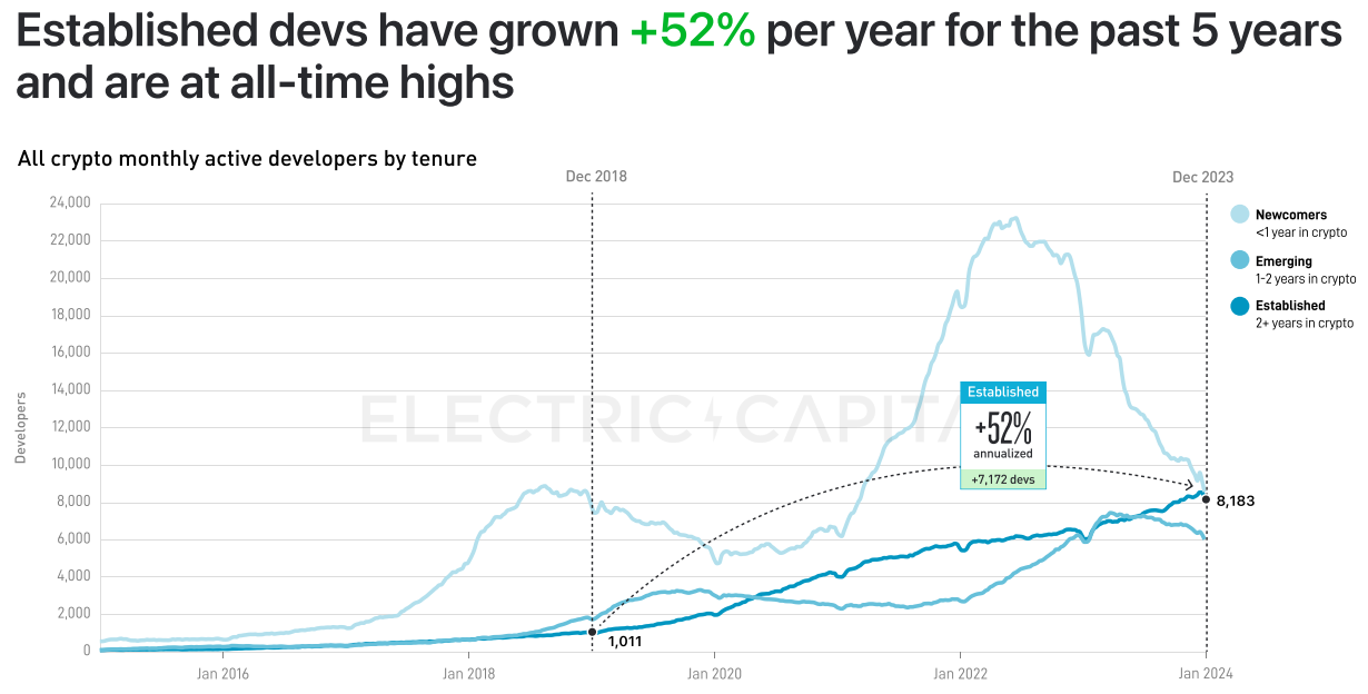 Electric Capital 2023年開發者報告：30%選擇多鏈開發，Scroll、ICP成長較快